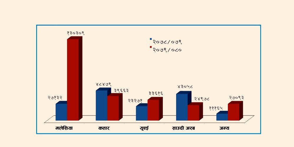 मलेसियामा यो वर्ष नेपालीको ओइरो