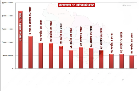 कैलालीका १२ स्थानीय तहले ल्याए साढे १० अर्बको बजेट